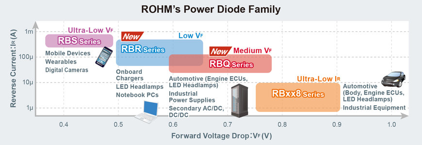ROHM élargit sa gamme de SBD compacts à haut rendement prouvé sur le marché pour les applications automobiles